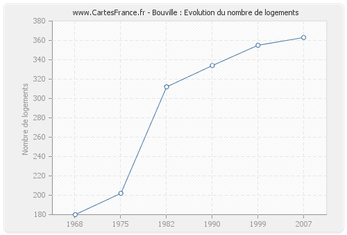 Bouville : Evolution du nombre de logements