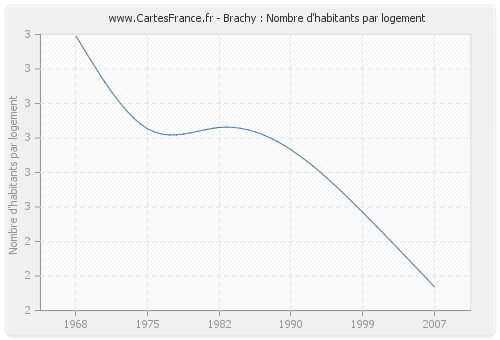 Brachy : Nombre d'habitants par logement