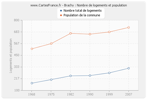 Brachy : Nombre de logements et population