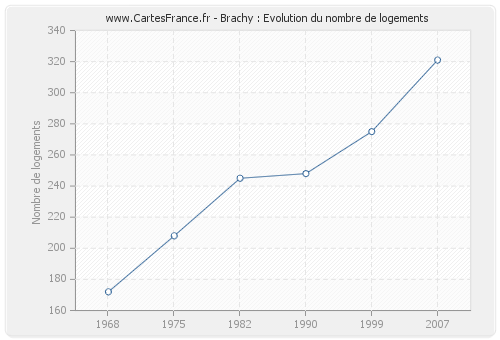 Brachy : Evolution du nombre de logements