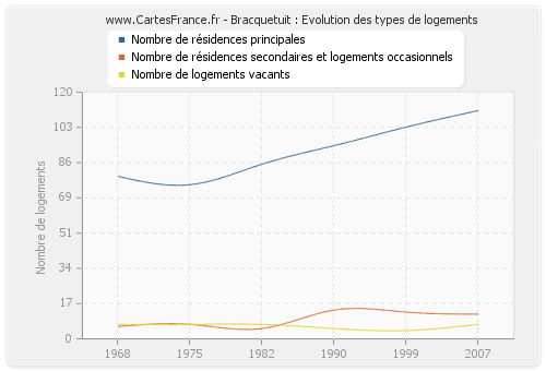 Bracquetuit : Evolution des types de logements