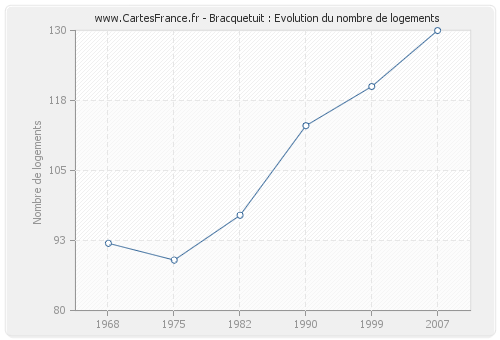 Bracquetuit : Evolution du nombre de logements