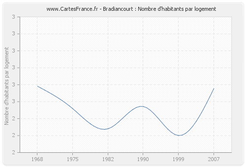 Bradiancourt : Nombre d'habitants par logement