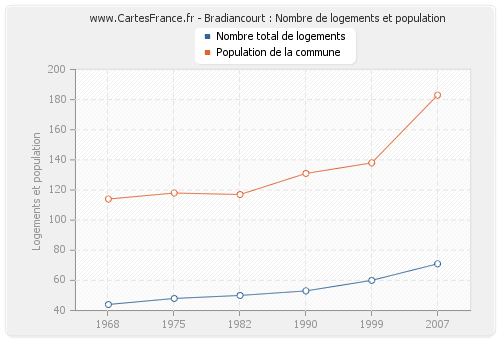 Bradiancourt : Nombre de logements et population