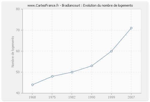 Bradiancourt : Evolution du nombre de logements