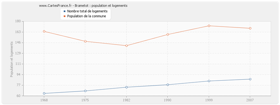 Brametot : population et logements