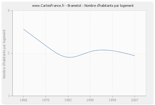 Brametot : Nombre d'habitants par logement