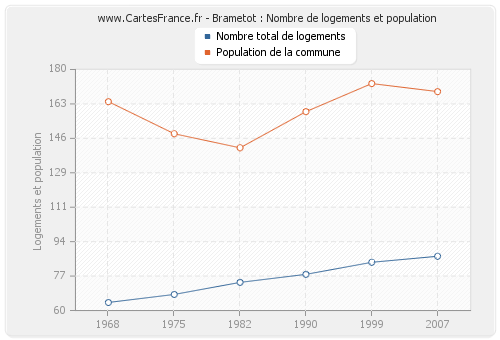Brametot : Nombre de logements et population