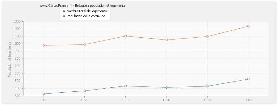 Bréauté : population et logements