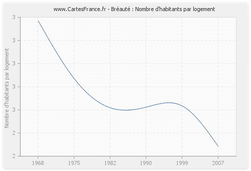 Bréauté : Nombre d'habitants par logement