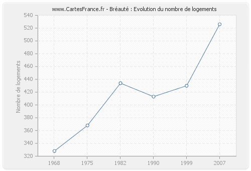 Bréauté : Evolution du nombre de logements