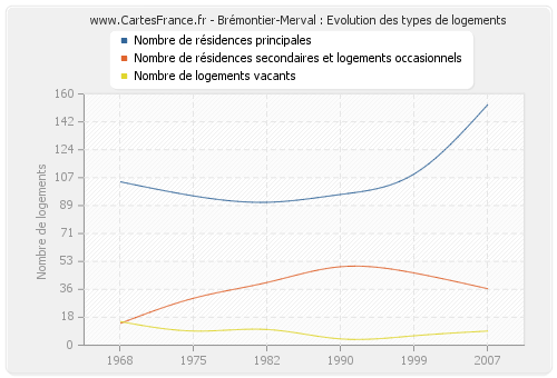 Brémontier-Merval : Evolution des types de logements