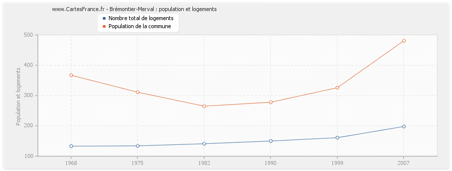Brémontier-Merval : population et logements