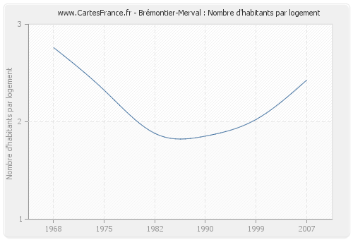 Brémontier-Merval : Nombre d'habitants par logement