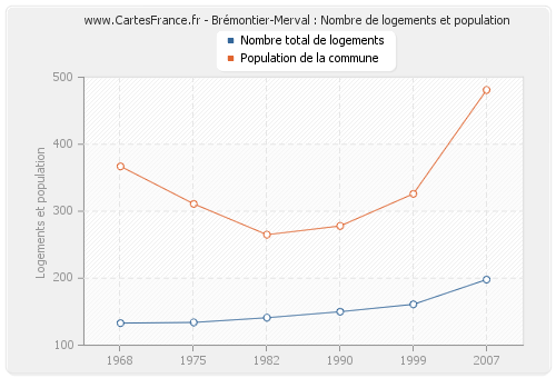Brémontier-Merval : Nombre de logements et population