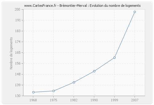 Brémontier-Merval : Evolution du nombre de logements