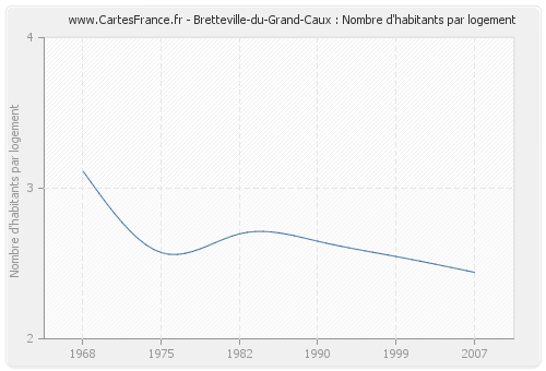 Bretteville-du-Grand-Caux : Nombre d'habitants par logement