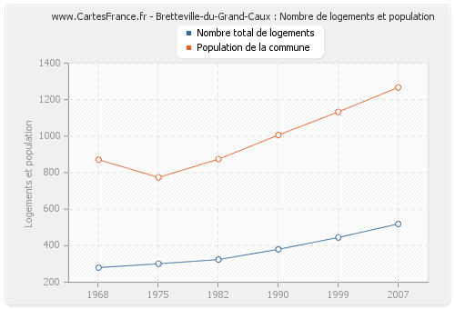Bretteville-du-Grand-Caux : Nombre de logements et population