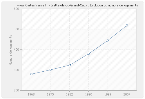 Bretteville-du-Grand-Caux : Evolution du nombre de logements