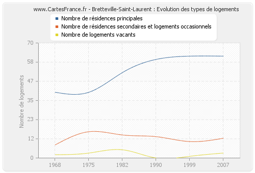 Bretteville-Saint-Laurent : Evolution des types de logements