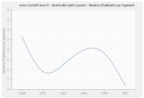 Bretteville-Saint-Laurent : Nombre d'habitants par logement