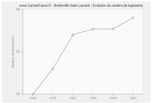 Bretteville-Saint-Laurent : Evolution du nombre de logements