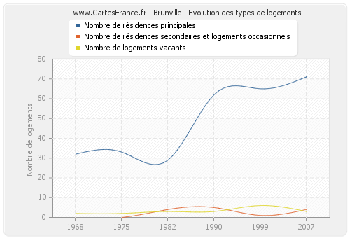 Brunville : Evolution des types de logements