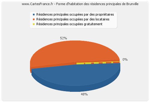 Forme d'habitation des résidences principales de Brunville