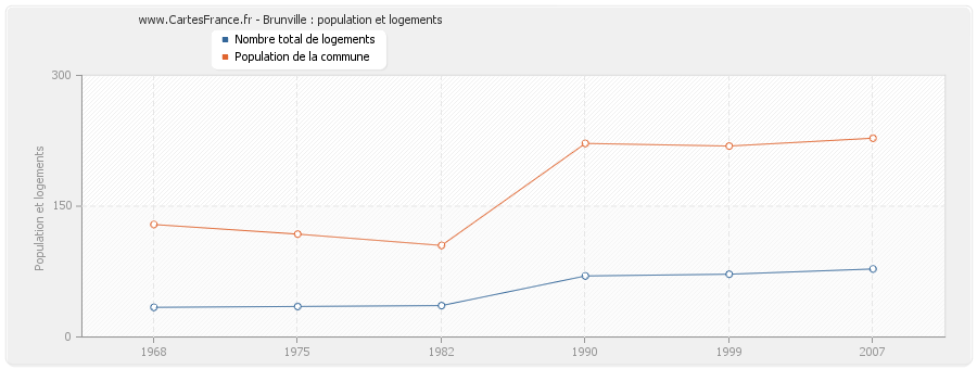 Brunville : population et logements