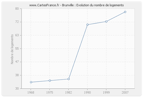 Brunville : Evolution du nombre de logements