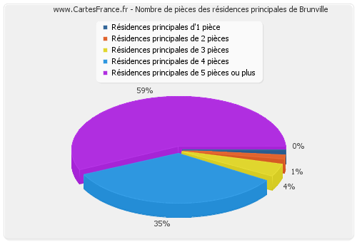 Nombre de pièces des résidences principales de Brunville