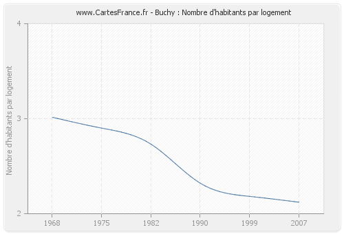 Buchy : Nombre d'habitants par logement