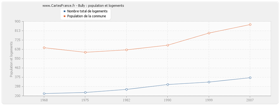 Bully : population et logements