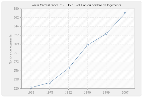 Bully : Evolution du nombre de logements