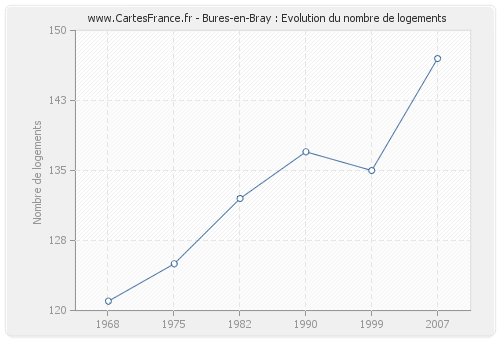 Bures-en-Bray : Evolution du nombre de logements