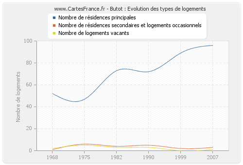 Butot : Evolution des types de logements