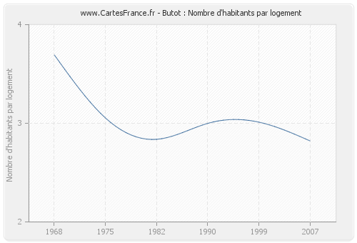 Butot : Nombre d'habitants par logement