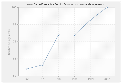 Butot : Evolution du nombre de logements