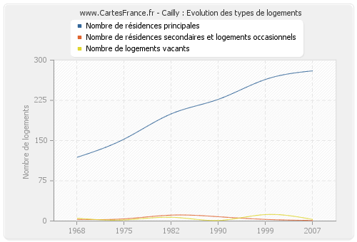 Cailly : Evolution des types de logements