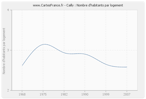Cailly : Nombre d'habitants par logement