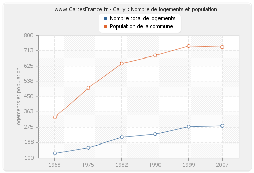Cailly : Nombre de logements et population