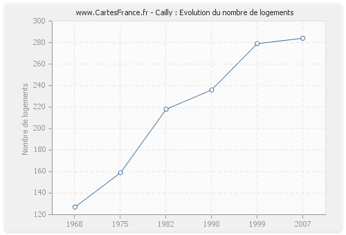 Cailly : Evolution du nombre de logements
