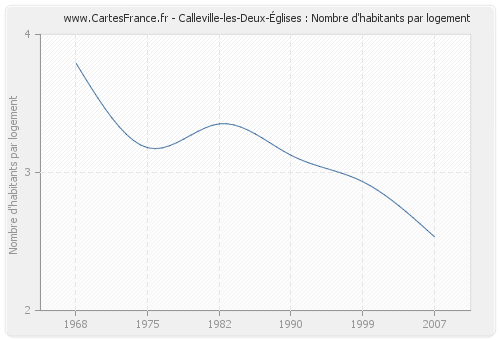 Calleville-les-Deux-Églises : Nombre d'habitants par logement