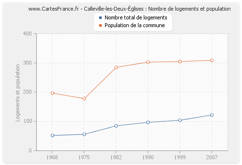 Calleville-les-Deux-Églises : Nombre de logements et population