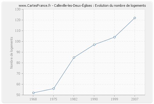 Calleville-les-Deux-Églises : Evolution du nombre de logements