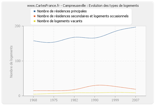 Campneuseville : Evolution des types de logements