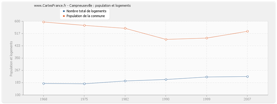 Campneuseville : population et logements