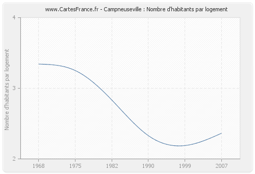 Campneuseville : Nombre d'habitants par logement