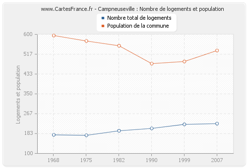 Campneuseville : Nombre de logements et population