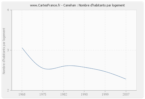 Canehan : Nombre d'habitants par logement